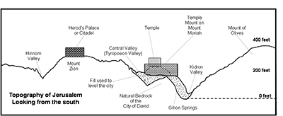 Topography of Jerusalem